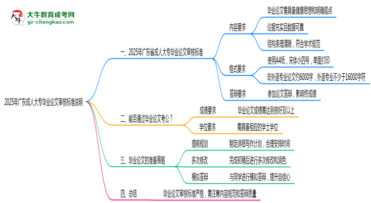 2025年廣東成人大專畢業(yè)論文審核標準說明思維導圖
