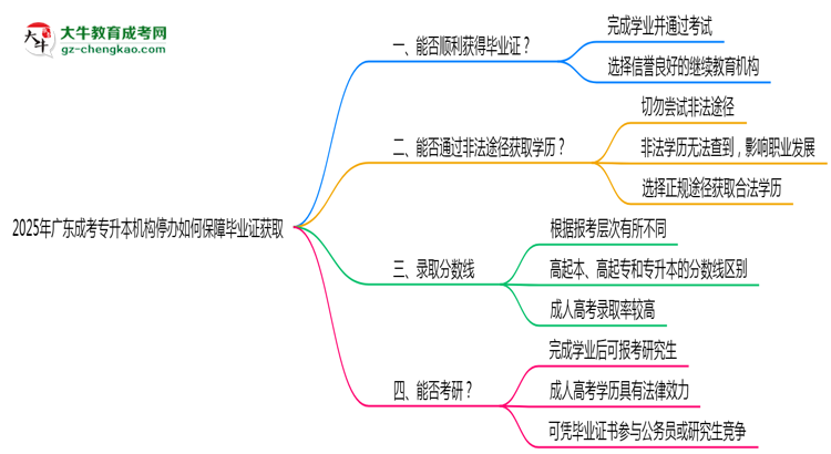 2025年廣東成考專升本機構(gòu)停辦如何保障畢業(yè)證獲取思維導(dǎo)圖