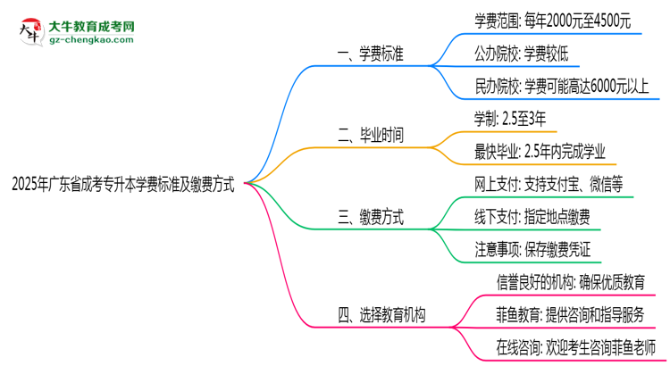 2025年廣東成考專升本學(xué)費標(biāo)準(zhǔn)及繳費方式說明思維導(dǎo)圖