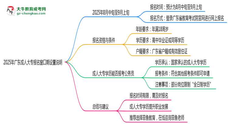 2025年廣東成人大專報(bào)名窗口期設(shè)置說明思維導(dǎo)圖
