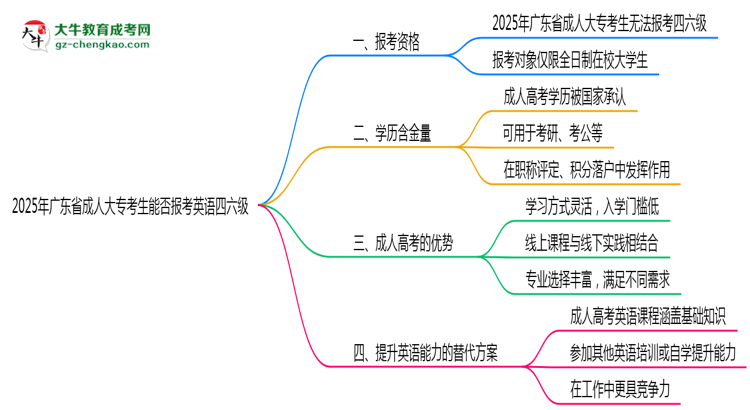 2025年廣東成人大專考生能否報(bào)考英語四六級思維導(dǎo)圖