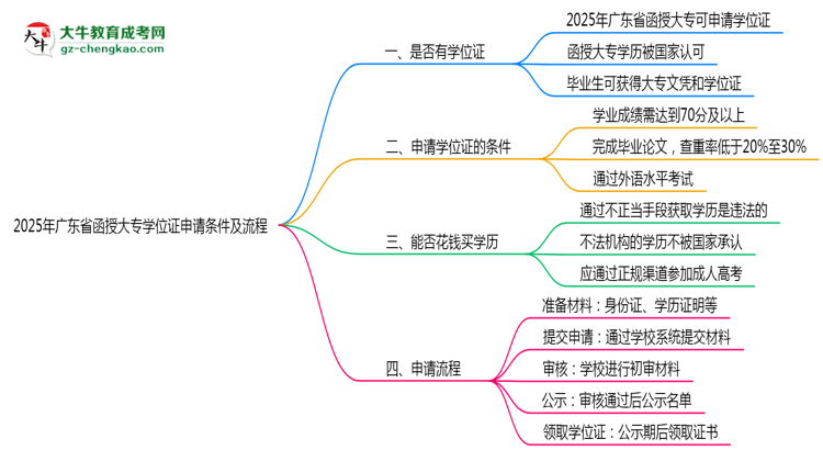 2025年廣東函授大專學(xué)位證申請條件及流程詳解思維導(dǎo)圖