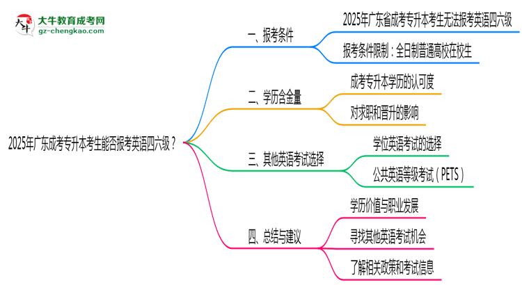 2025年廣東成考專升本考生能否報(bào)考英語四六級思維導(dǎo)圖
