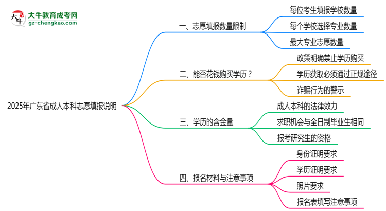 2025年廣東成人本科志愿填報(bào)數(shù)量限制說明思維導(dǎo)圖