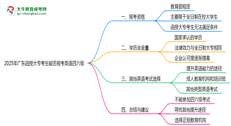 2025年廣東函授大?？忌芊駡?bào)考英語四六級思維導(dǎo)圖