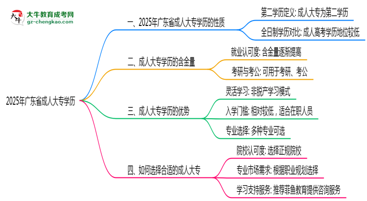 2025年廣東成人大專學歷性質(zhì)官方權(quán)威解答思維導圖