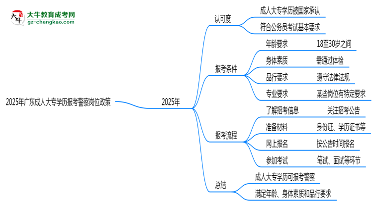 2025年廣東成人大專學歷報考警察崗位政策思維導(dǎo)圖
