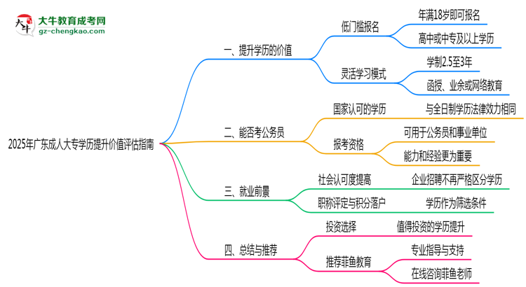 2025年廣東成人大專學歷提升價值評估指南思維導圖