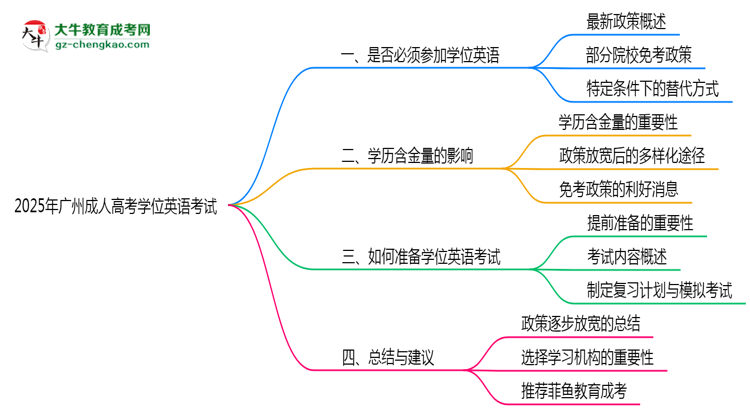 2025年廣州成人高考學(xué)位英語考試是否必須參加思維導(dǎo)圖