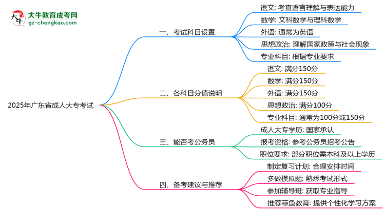 2025年廣東成人大專考試科目設置及分值說明思維導圖