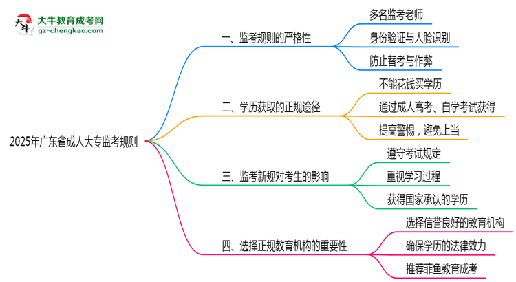 2025年廣東成人大?？紙?chǎng)監(jiān)考規(guī)則全面升級(jí)思維導(dǎo)圖
