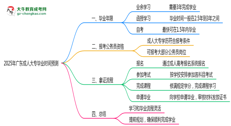 2025年廣東成人大專最快畢業(yè)拿證時間預測思維導圖