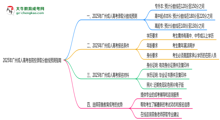 2025年廣州成人高考各院校錄取分數(shù)線預(yù)測指南思維導(dǎo)圖