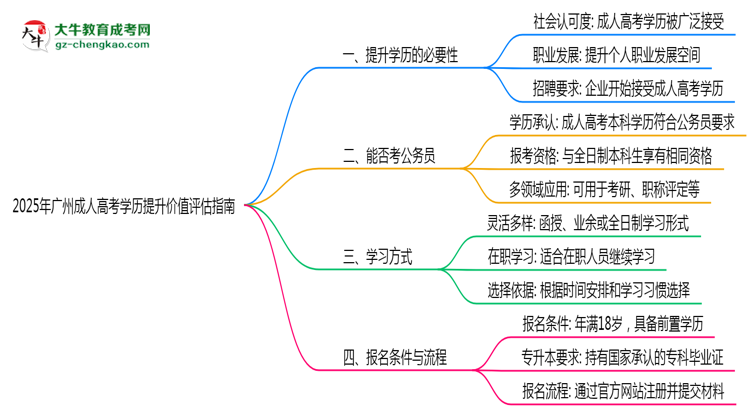 2025年廣州成人高考學(xué)歷提升價值評估指南思維導(dǎo)圖