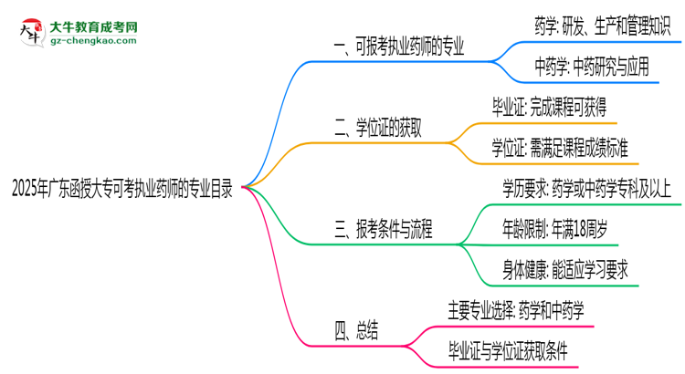 2025年廣東函授大?？煽紙?zhí)業(yè)藥師的專業(yè)目錄思維導(dǎo)圖