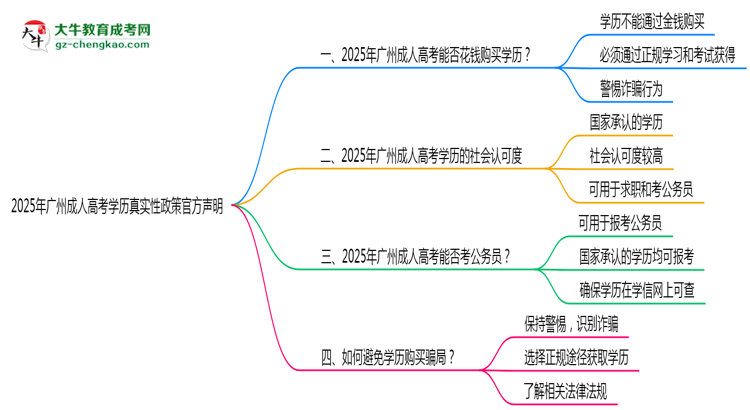 2025年廣州成人高考學(xué)歷真實性政策官方聲明思維導(dǎo)圖