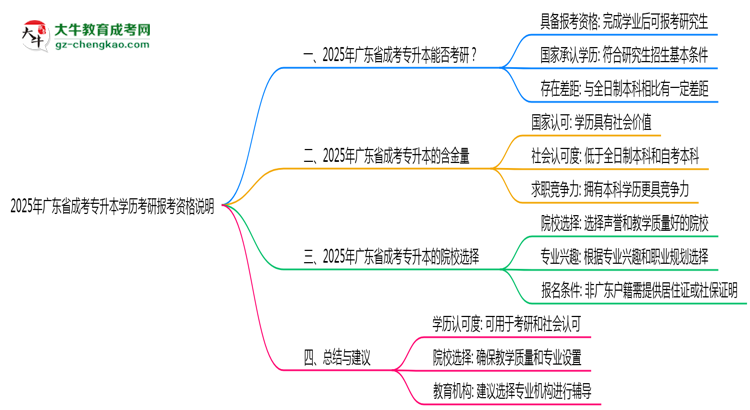 2025年廣東成考專升本學(xué)歷考研報(bào)考資格說(shuō)明思維導(dǎo)圖