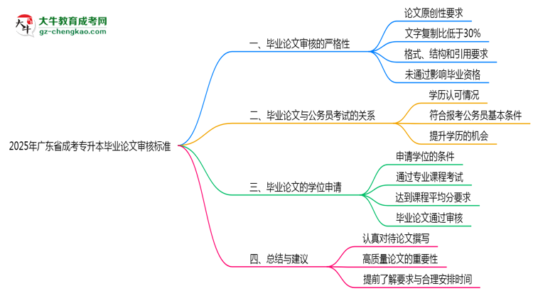 2025年廣東成考專升本畢業(yè)論文審核標準說明思維導圖
