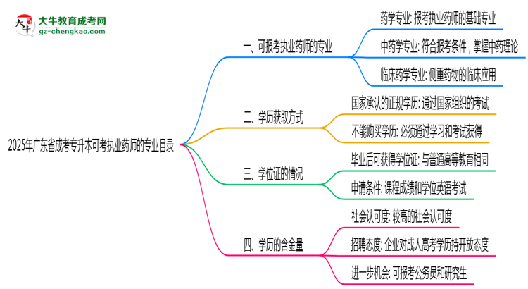 2025年廣東成考專升本可考執(zhí)業(yè)藥師的專業(yè)目錄思維導圖