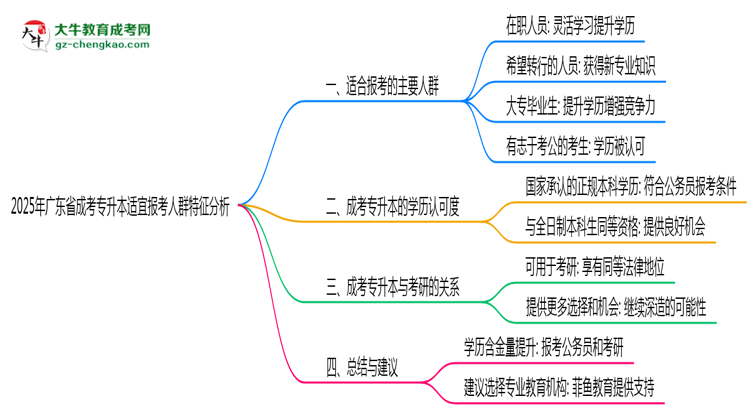 2025年廣東成考專升本適宜報考人群特征分析思維導(dǎo)圖