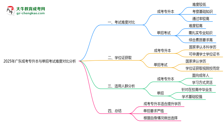 2025年廣東成考專升本與單招考試難度對比分析思維導圖