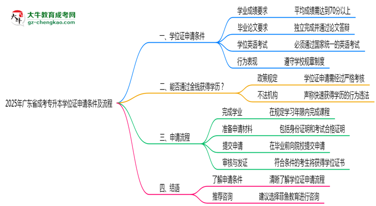 2025年廣東成考專升本學(xué)位證申請(qǐng)條件及流程詳解思維導(dǎo)圖