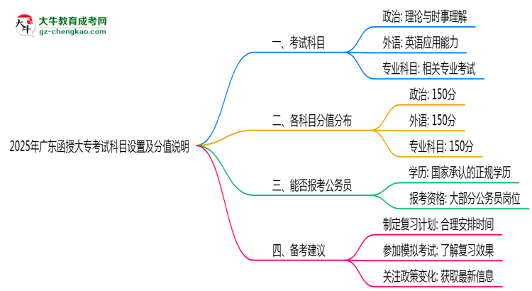 2025年廣東函授大?？荚嚳颇吭O(shè)置及分值說明思維導(dǎo)圖