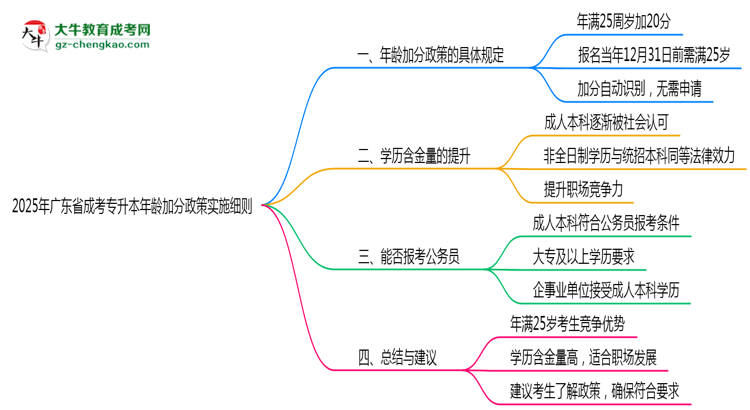 2025年廣東成考專升本年齡加分政策實施細(xì)則思維導(dǎo)圖