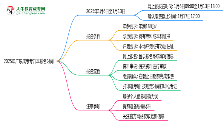 2025年廣東成考專升本報名起止時間正式公布思維導(dǎo)圖