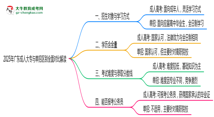 2025年廣東成人大專(zhuān)與單招區(qū)別全面對(duì)比解讀思維導(dǎo)圖