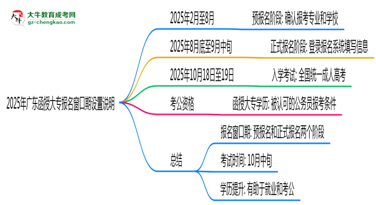 2025年廣東函授大專報(bào)名窗口期設(shè)置說(shuō)明思維導(dǎo)圖