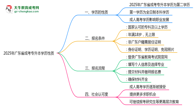 2025年廣東成考專升本學(xué)歷性質(zhì)官方權(quán)威認定思維導(dǎo)圖
