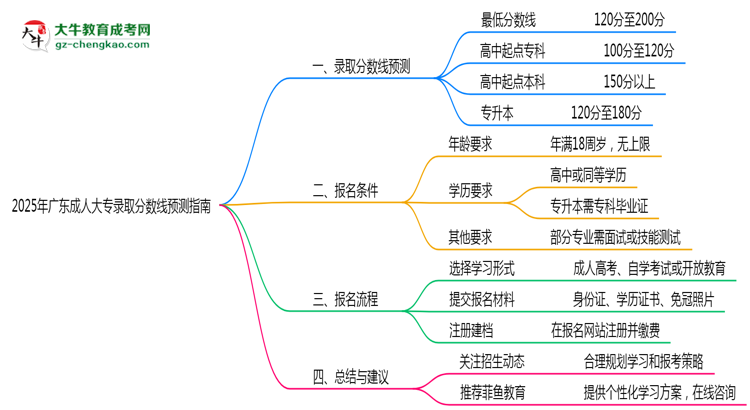 2025年廣東成人大專各院校錄取分數(shù)線預測指南思維導圖