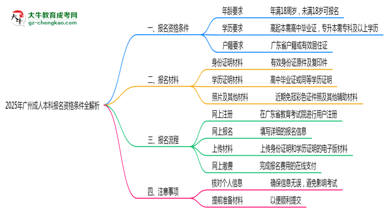 2025年廣州成人本科報名資格條件全解析思維導(dǎo)圖