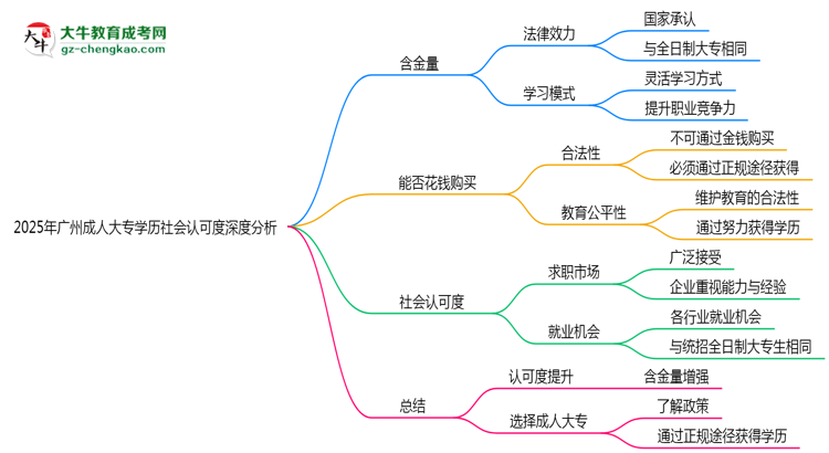 2025年廣州成人大專(zhuān)學(xué)歷社會(huì)認(rèn)可度深度分析思維導(dǎo)圖