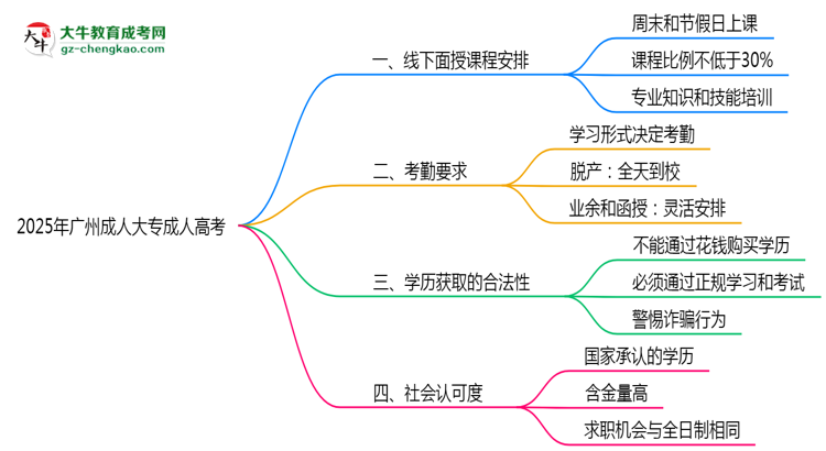 2025年廣州成人大專(zhuān)面授課程安排及考勤要求說(shuō)明思維導(dǎo)圖