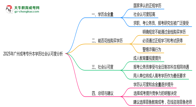 2025年廣州成考專升本學(xué)歷社會(huì)認(rèn)可度深度分析思維導(dǎo)圖
