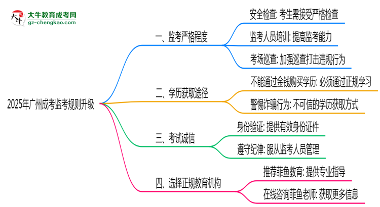2025年廣州成考考場(chǎng)監(jiān)考規(guī)則全面升級(jí)思維導(dǎo)圖