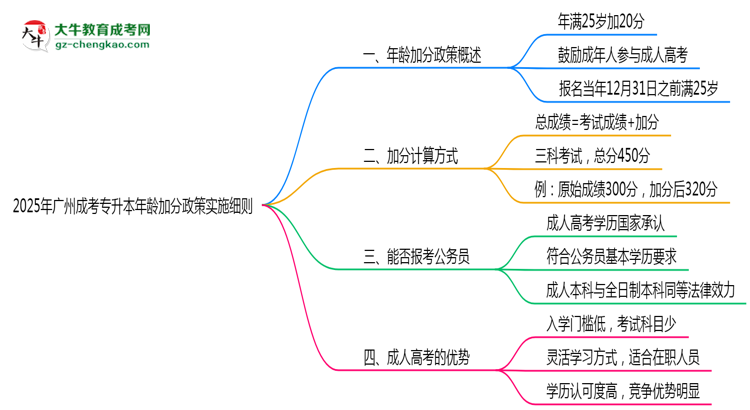 2025年廣州成考專(zhuān)升本年齡加分政策實(shí)施細(xì)則思維導(dǎo)圖
