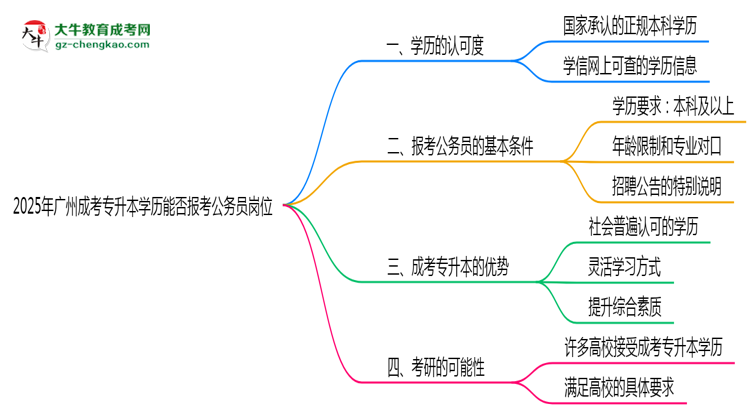 2025年廣州成考專升本學歷能否報考公務(wù)員崗位思維導圖