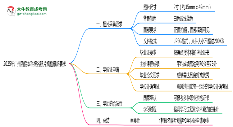 2025年廣州函授本科報(bào)名照片規(guī)格最新要求思維導(dǎo)圖