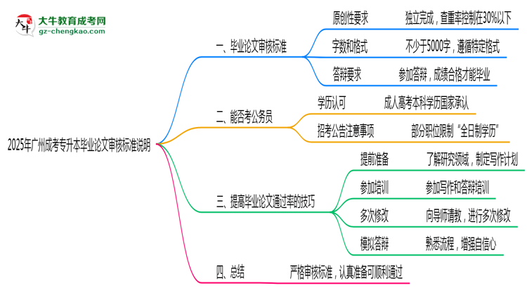 2025年廣州成考專升本畢業(yè)論文審核標準說明思維導(dǎo)圖