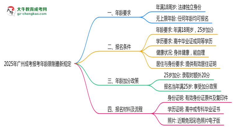 2025年廣州成考報考年齡限制最新規(guī)定思維導圖
