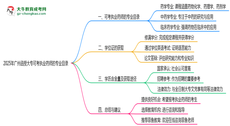 2025年廣州函授大?？煽紙?zhí)業(yè)藥師的專業(yè)目錄思維導(dǎo)圖