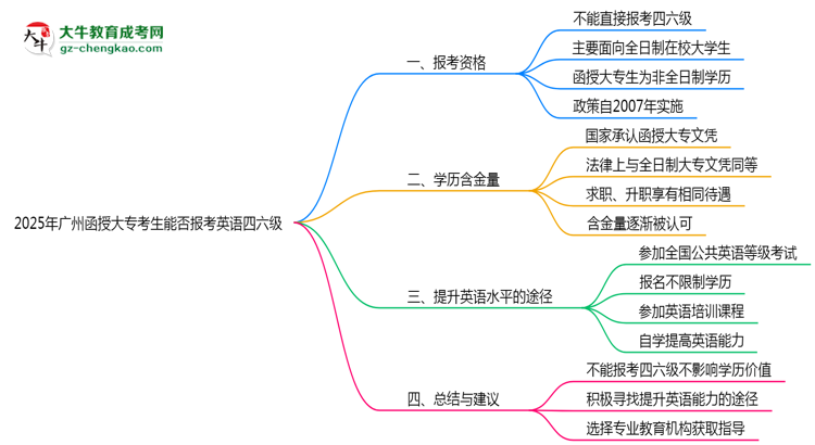 2025年廣州函授大?？忌芊駡罂加⒄Z四六級思維導圖