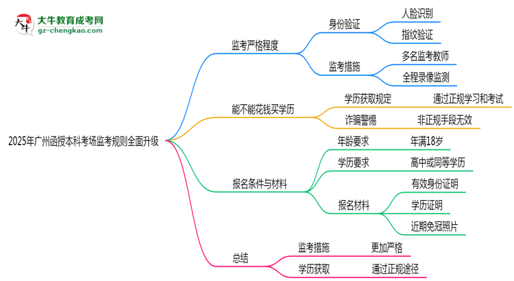 2025年廣州函授本科考場監(jiān)考規(guī)則全面升級思維導圖