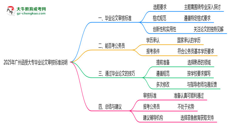 2025年廣州函授大專畢業(yè)論文審核標(biāo)準(zhǔn)說(shuō)明思維導(dǎo)圖