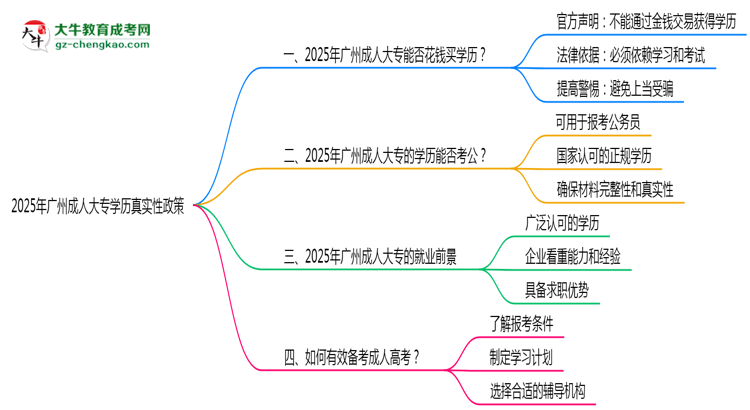 2025年廣州成人大專學歷真實性政策官方聲明思維導(dǎo)圖