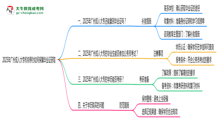 2025年廣州成人大專機構停辦如何保障畢業(yè)證獲取思維導圖