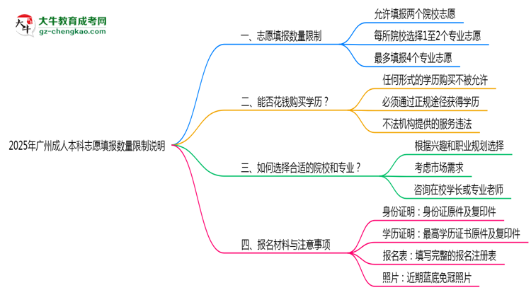 2025年廣州成人本科志愿填報(bào)數(shù)量限制說明思維導(dǎo)圖